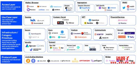 Coinbase带你轻松看懂广受追捧的下一代网络Web3.0