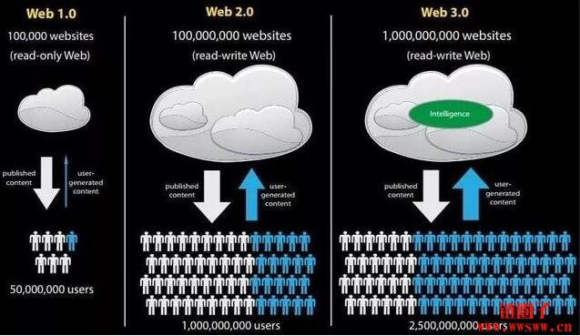 马斯克嗤之以鼻的Web 3.0，到底是金融创新，或是一场骗局？