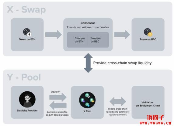 强攻跨链刚需！XY Finance 结合DeFi与NFT构建新一代基础设施