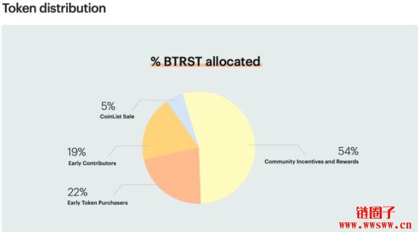 推荐人才即可赚BTRST，Braintrust如何颠覆传统招聘平台？