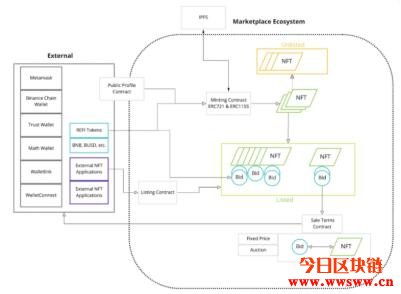 Refinable (FINE)：币安直接投资、BSC主要NFT平台