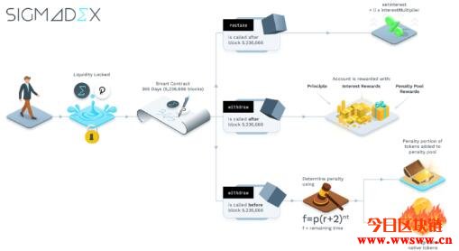 Sigmadex：奖励LP流动性的多元资产跨链交易平台