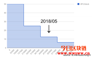 区块链是骗局吗？3分钟让你读懂区块链的危险性