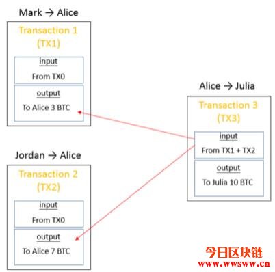 比特币、以太币存放在区块链的何处?