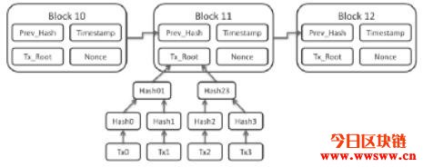 简单说说区块链（BlockChain）