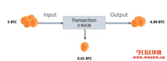 从区块链浏览器一窥比特币公开式帐本（UTXO记帐模式）