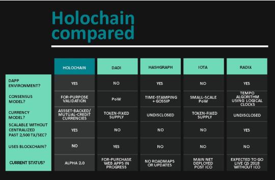 HoloChain—第一个使用DHT技术的区块链项目