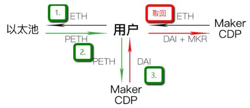 浅谈区块链央行Maker DAO