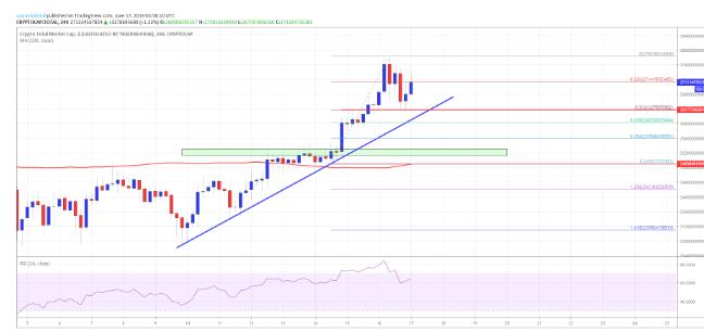 加密市场目标是300亿美元上限：BTC，EOS，TRX，ADA分析