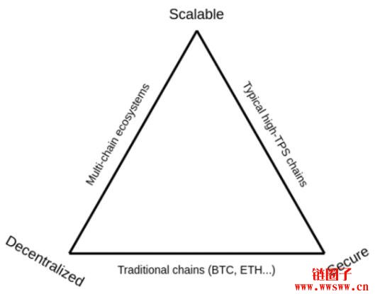 比特币和区块链的第三层网络解决方案