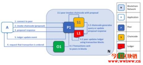 Hyperledger Fabric交易流程介绍