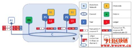 Hyperledger Fabric交易流程介绍