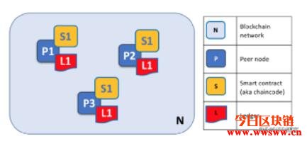 Hyperledger Fabric交易流程介绍