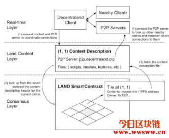 【Dapp技术简介】如何构成Decentraland？