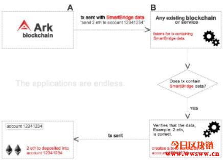 ARK “All-in-One Blockchain Solutions” 的特别之处