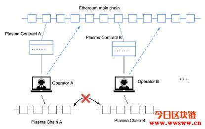 介绍Plasma MVP 与Plasma Cash