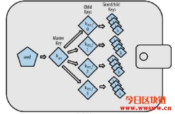 区块链钱包技术原理(三)HD Wallet