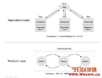 Hyperledger Fabric独特架构背后的设计哲学