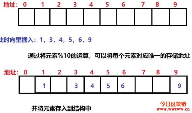 一文告诉你哈希思想与哈希表构造到底是什么！