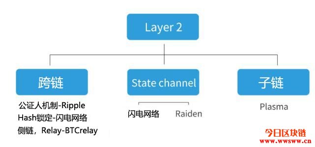 Layer 2－区块链协议中的楼中楼