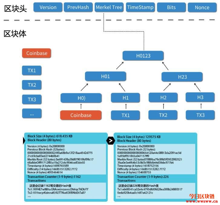 区块与创世区块－区块链组成要件