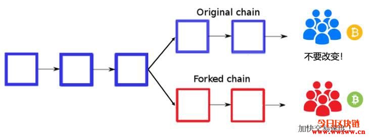 硬分叉与软分叉－区块链版本更新的必经之路