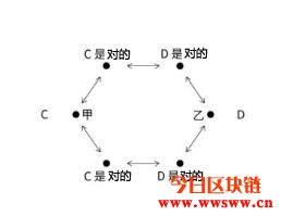 区块链分叉－节点共识的分歧