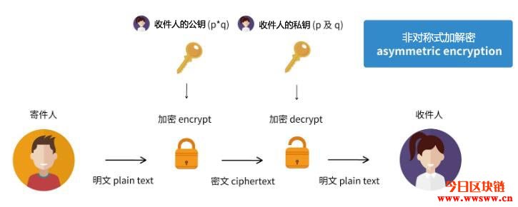 对称加密、非对称加密与数字签名－区块链密码学的基本知识