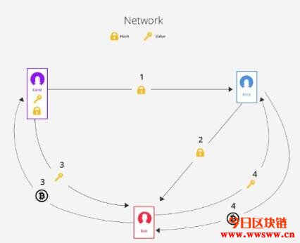 闪电网络：详解比特币Layer 2扩容方案