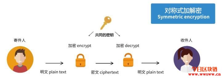 对称加密、非对称加密与数字签名－区块链密码学的基本知识