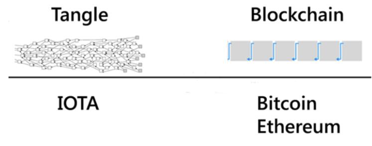 IOTA Tangle技术解释