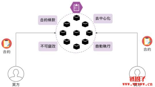 【开发智能合约—Solidity系列】浅谈智能合约