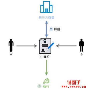 【开发智能合约—Solidity系列】浅谈智能合约