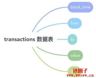 Dune Analytics 零基础入门教学