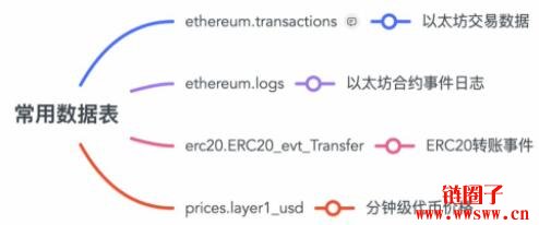 Dune Analytics 零基础入门教学