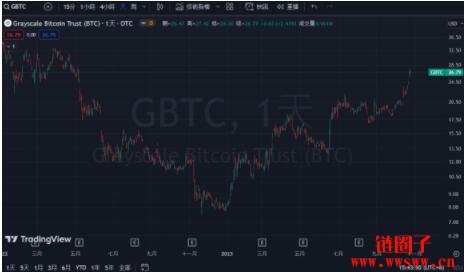 灰度比特币信托基金今年涨幅高达220%，超越辉达股价