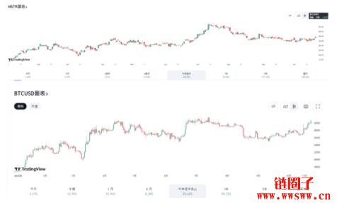 微策略持有比特币再度转亏为盈，股价完胜BTC和Nasd