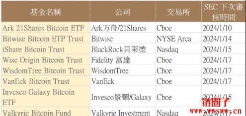 比特币现货ETF在2024年1月通过的概率高达90%