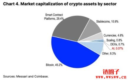 AI结合区块链能干嘛？Coinbase点出五大应用场景