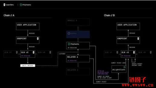 LayerZero x Polyhedra Network：强化零知识证明的跨链通讯能