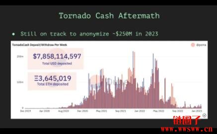 Tornado Cash推出分叉版本Privacy Pools，解决诈骗洗钱问题