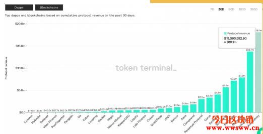 Axie Infinity收入超过顶级DeFi！玩游戏赚钱在东南亚爆红