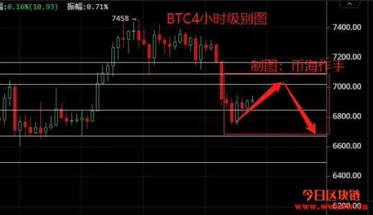 区块链行业暖风不断，比特币破位下跌反弹夭折？