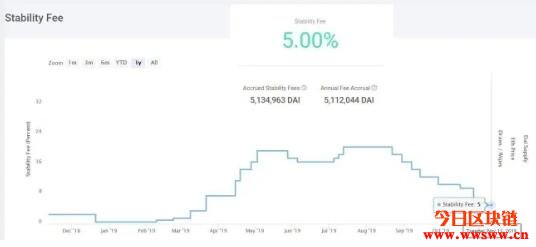 MakerDAO稳定费创半年内新低，DAI套利空间出现？