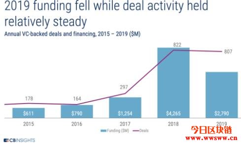 2019年区块链融资金额较前年下降30%，提出今年三大关