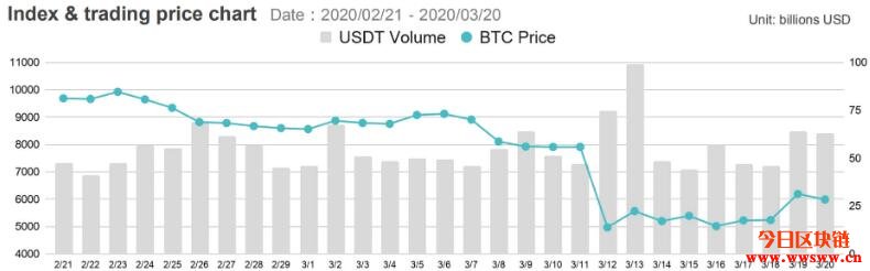 机构资金撤退：期货合约成为决定比特币价格的关键