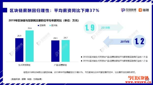 区块链人才待遇大缩水！平均工资同比下降37%