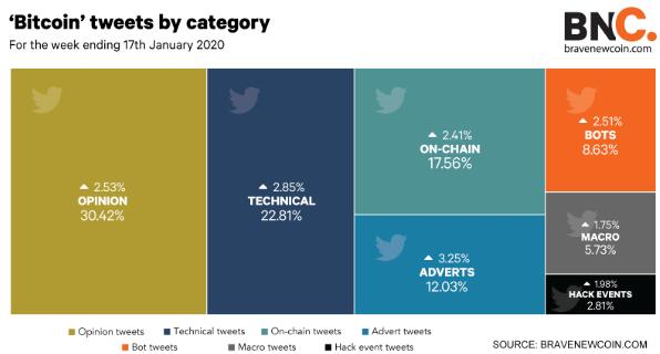 区块链数据公司推出了比特币的``Twitter情绪’’数据