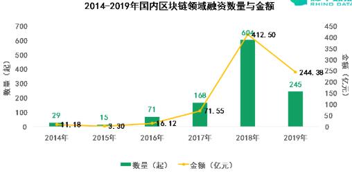 与2018年相比，2019年中国区块链总投资下降了40%