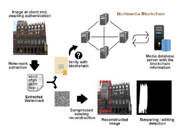 多媒体区块链:分布式且防窜改之媒体交易框架